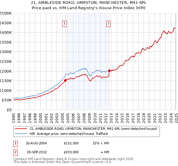 21, AMBLESIDE ROAD, URMSTON, MANCHESTER, M41 6PL: Price paid vs HM Land Registry's House Price Index