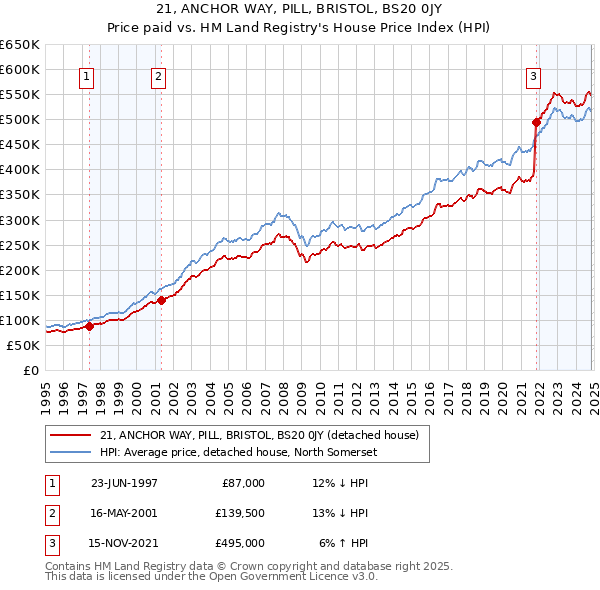 21, ANCHOR WAY, PILL, BRISTOL, BS20 0JY: Price paid vs HM Land Registry's House Price Index