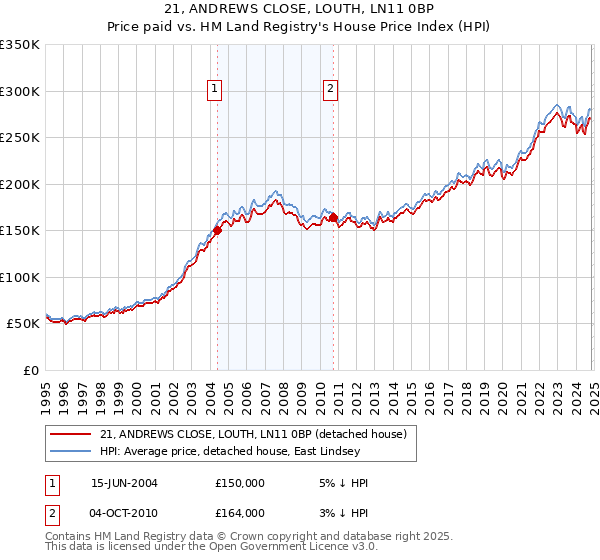 21, ANDREWS CLOSE, LOUTH, LN11 0BP: Price paid vs HM Land Registry's House Price Index