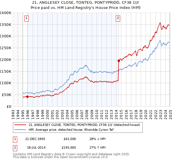 21, ANGLESEY CLOSE, TONTEG, PONTYPRIDD, CF38 1LY: Price paid vs HM Land Registry's House Price Index