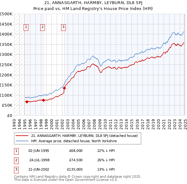 21, ANNASGARTH, HARMBY, LEYBURN, DL8 5PJ: Price paid vs HM Land Registry's House Price Index