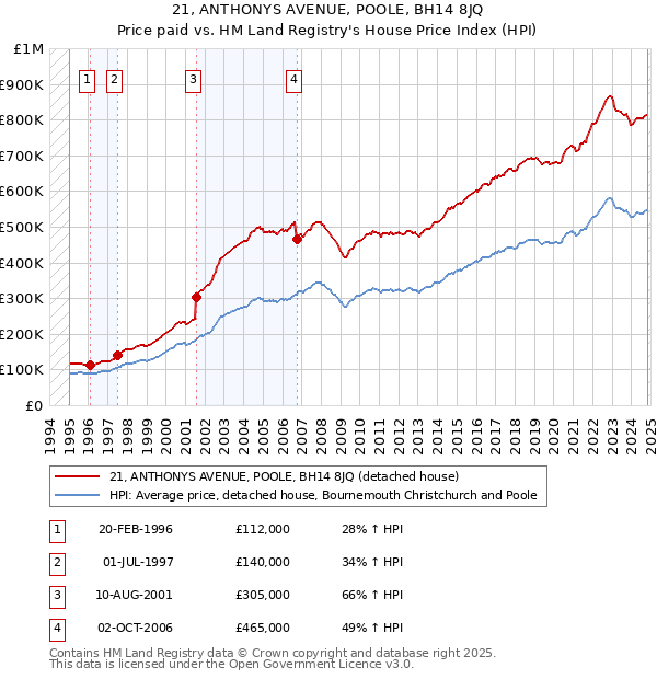 21, ANTHONYS AVENUE, POOLE, BH14 8JQ: Price paid vs HM Land Registry's House Price Index