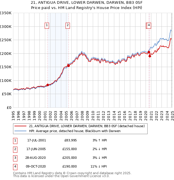 21, ANTIGUA DRIVE, LOWER DARWEN, DARWEN, BB3 0SF: Price paid vs HM Land Registry's House Price Index