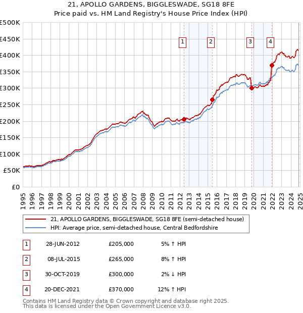 21, APOLLO GARDENS, BIGGLESWADE, SG18 8FE: Price paid vs HM Land Registry's House Price Index