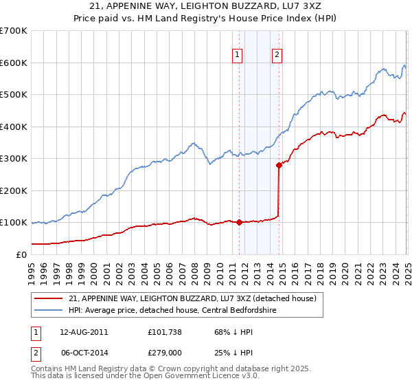 21, APPENINE WAY, LEIGHTON BUZZARD, LU7 3XZ: Price paid vs HM Land Registry's House Price Index