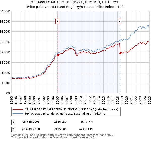 21, APPLEGARTH, GILBERDYKE, BROUGH, HU15 2YE: Price paid vs HM Land Registry's House Price Index