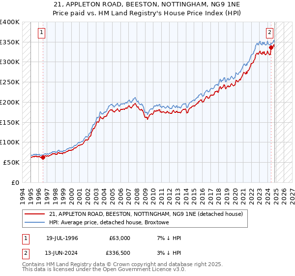 21, APPLETON ROAD, BEESTON, NOTTINGHAM, NG9 1NE: Price paid vs HM Land Registry's House Price Index