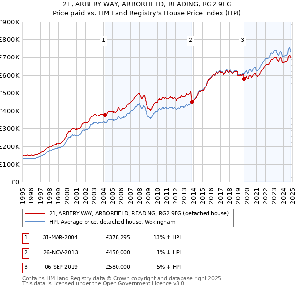 21, ARBERY WAY, ARBORFIELD, READING, RG2 9FG: Price paid vs HM Land Registry's House Price Index