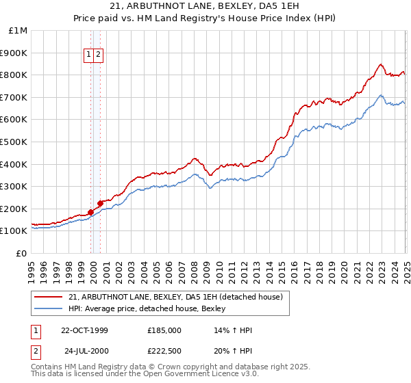 21, ARBUTHNOT LANE, BEXLEY, DA5 1EH: Price paid vs HM Land Registry's House Price Index