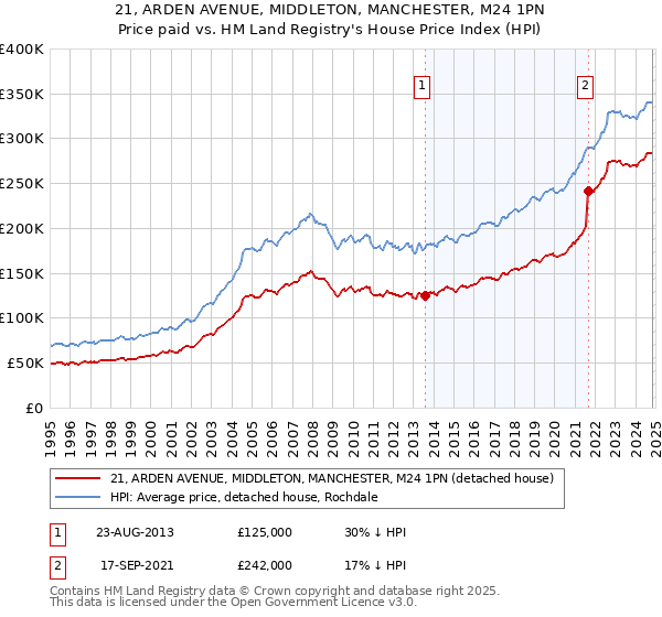 21, ARDEN AVENUE, MIDDLETON, MANCHESTER, M24 1PN: Price paid vs HM Land Registry's House Price Index