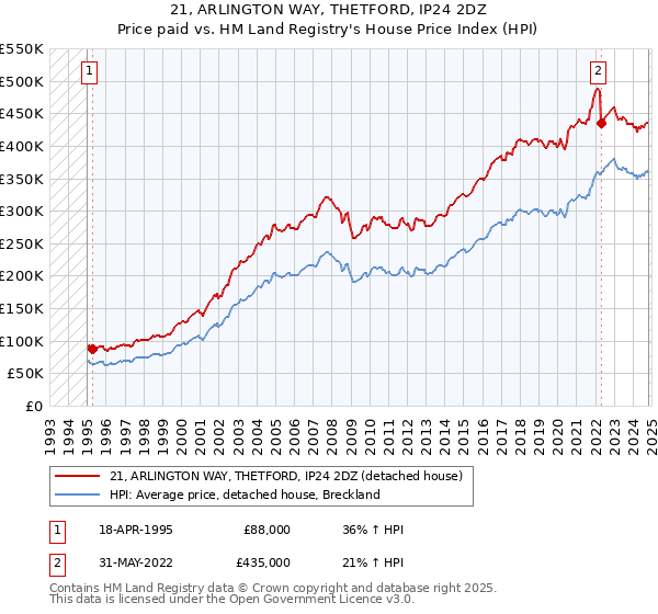 21, ARLINGTON WAY, THETFORD, IP24 2DZ: Price paid vs HM Land Registry's House Price Index