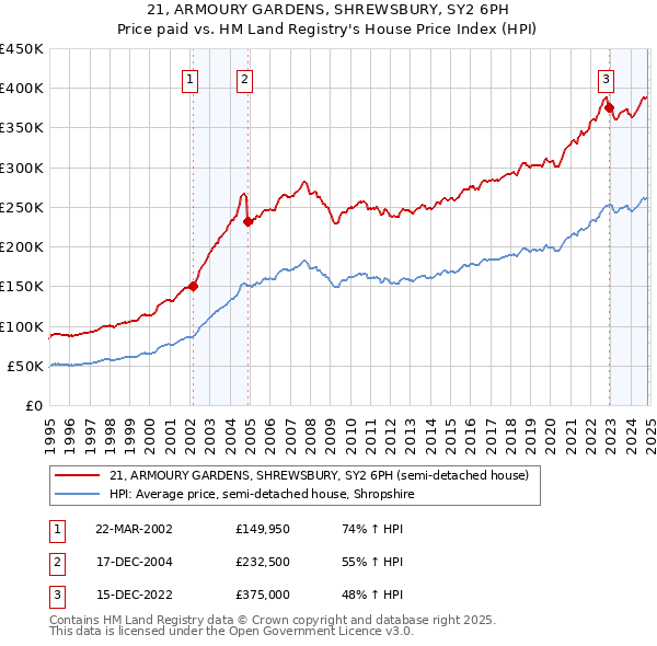 21, ARMOURY GARDENS, SHREWSBURY, SY2 6PH: Price paid vs HM Land Registry's House Price Index