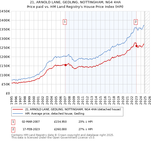 21, ARNOLD LANE, GEDLING, NOTTINGHAM, NG4 4HA: Price paid vs HM Land Registry's House Price Index