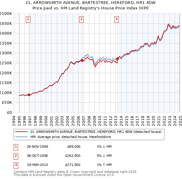 21, ARROWSMITH AVENUE, BARTESTREE, HEREFORD, HR1 4DW: Price paid vs HM Land Registry's House Price Index