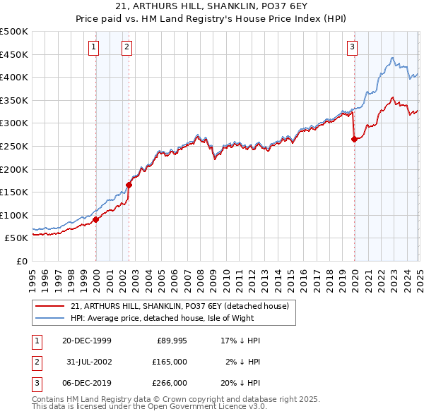 21, ARTHURS HILL, SHANKLIN, PO37 6EY: Price paid vs HM Land Registry's House Price Index