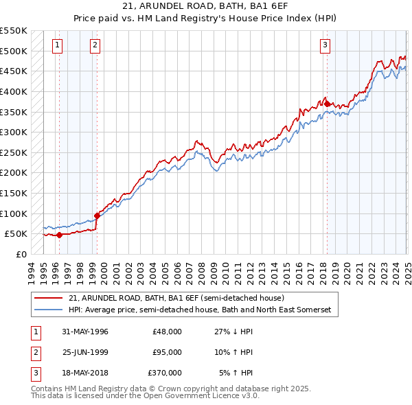 21, ARUNDEL ROAD, BATH, BA1 6EF: Price paid vs HM Land Registry's House Price Index