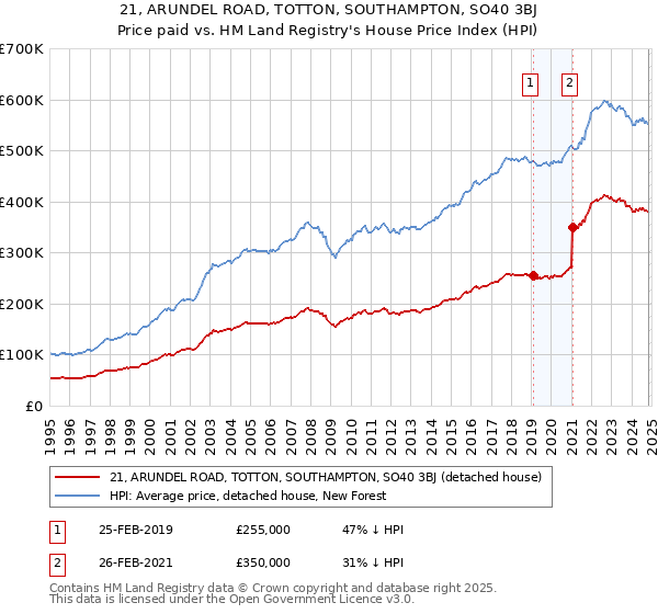 21, ARUNDEL ROAD, TOTTON, SOUTHAMPTON, SO40 3BJ: Price paid vs HM Land Registry's House Price Index