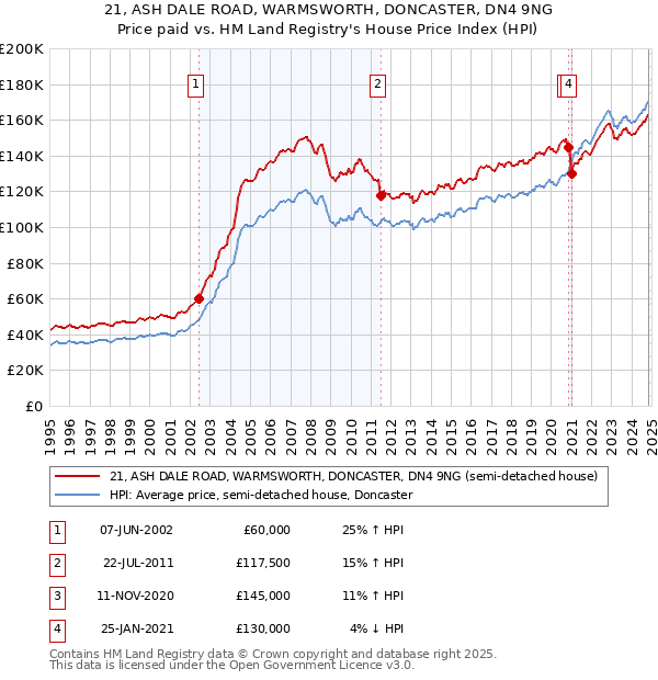 21, ASH DALE ROAD, WARMSWORTH, DONCASTER, DN4 9NG: Price paid vs HM Land Registry's House Price Index