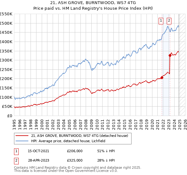 21, ASH GROVE, BURNTWOOD, WS7 4TG: Price paid vs HM Land Registry's House Price Index