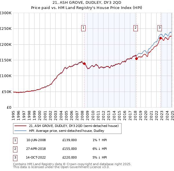 21, ASH GROVE, DUDLEY, DY3 2QD: Price paid vs HM Land Registry's House Price Index