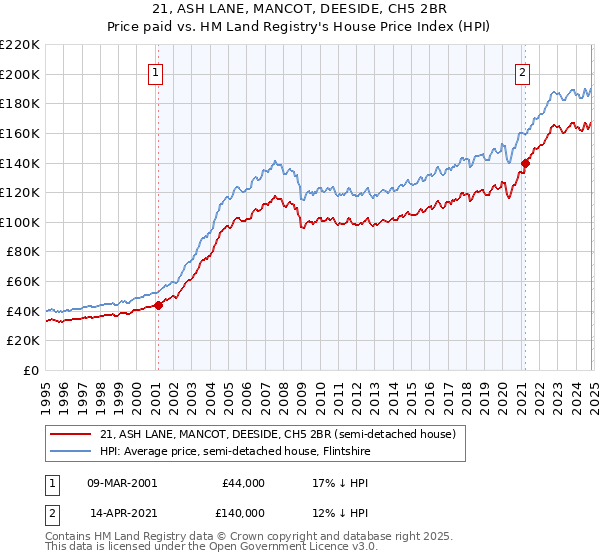 21, ASH LANE, MANCOT, DEESIDE, CH5 2BR: Price paid vs HM Land Registry's House Price Index