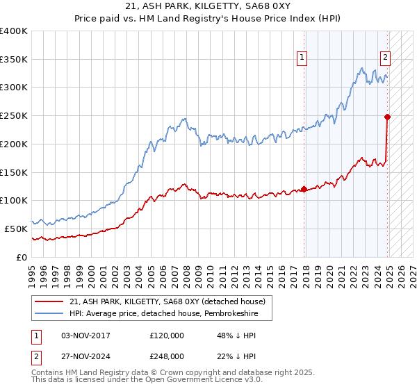 21, ASH PARK, KILGETTY, SA68 0XY: Price paid vs HM Land Registry's House Price Index