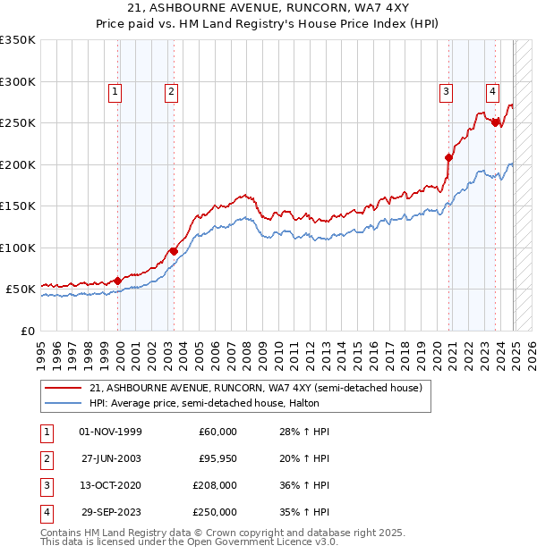 21, ASHBOURNE AVENUE, RUNCORN, WA7 4XY: Price paid vs HM Land Registry's House Price Index