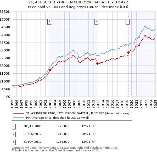 21, ASHBURGH PARC, LATCHBROOK, SALTASH, PL12 4XZ: Price paid vs HM Land Registry's House Price Index