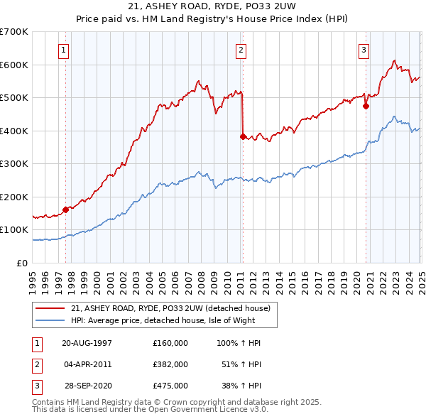 21, ASHEY ROAD, RYDE, PO33 2UW: Price paid vs HM Land Registry's House Price Index