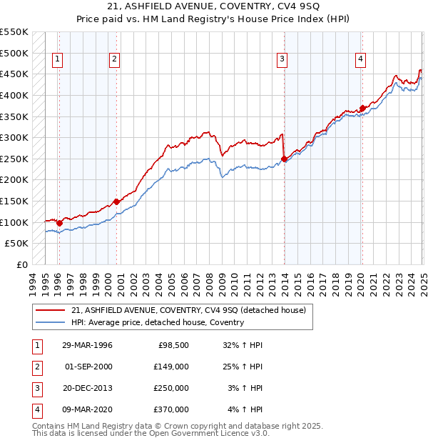 21, ASHFIELD AVENUE, COVENTRY, CV4 9SQ: Price paid vs HM Land Registry's House Price Index