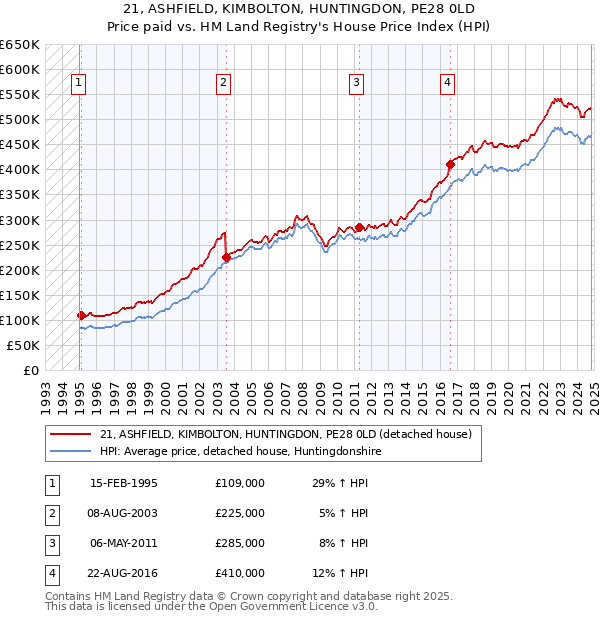 21, ASHFIELD, KIMBOLTON, HUNTINGDON, PE28 0LD: Price paid vs HM Land Registry's House Price Index