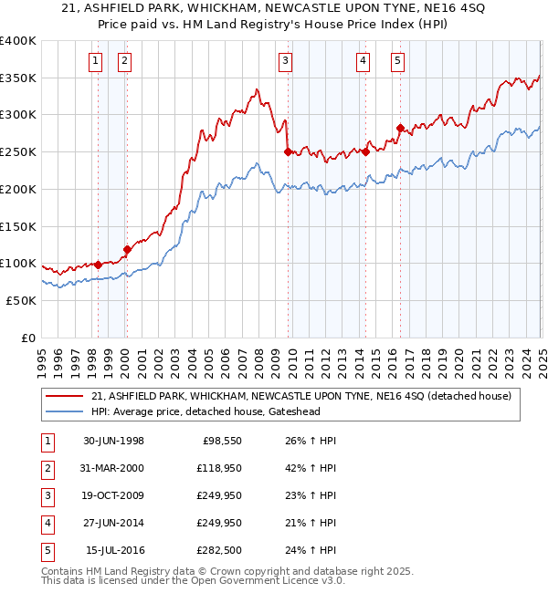 21, ASHFIELD PARK, WHICKHAM, NEWCASTLE UPON TYNE, NE16 4SQ: Price paid vs HM Land Registry's House Price Index