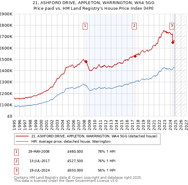 21, ASHFORD DRIVE, APPLETON, WARRINGTON, WA4 5GG: Price paid vs HM Land Registry's House Price Index