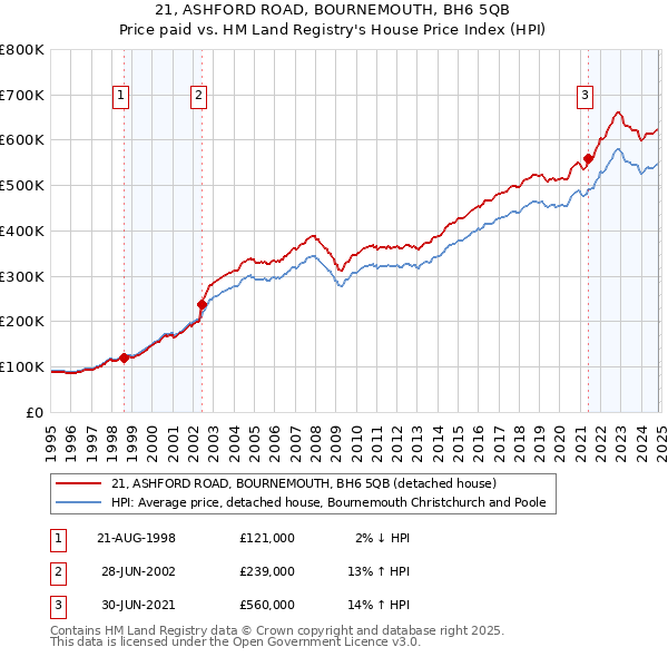 21, ASHFORD ROAD, BOURNEMOUTH, BH6 5QB: Price paid vs HM Land Registry's House Price Index