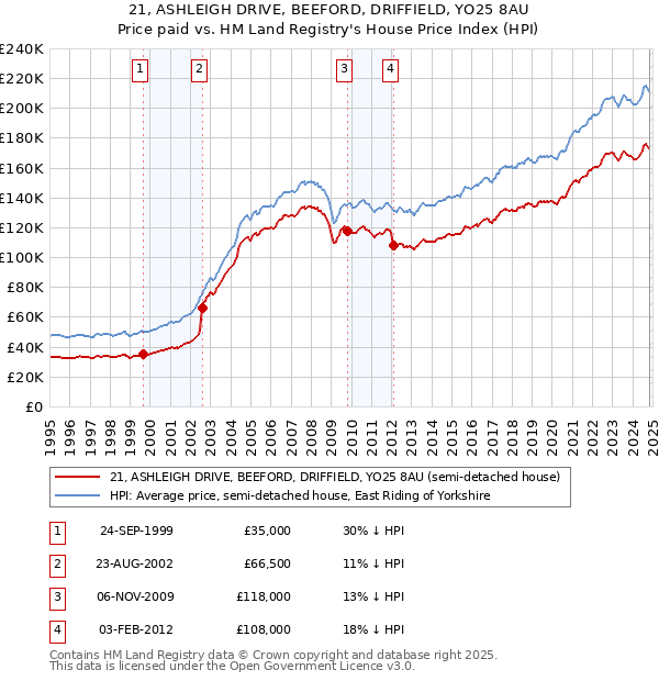 21, ASHLEIGH DRIVE, BEEFORD, DRIFFIELD, YO25 8AU: Price paid vs HM Land Registry's House Price Index