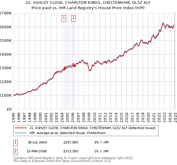 21, ASHLEY CLOSE, CHARLTON KINGS, CHELTENHAM, GL52 6LF: Price paid vs HM Land Registry's House Price Index