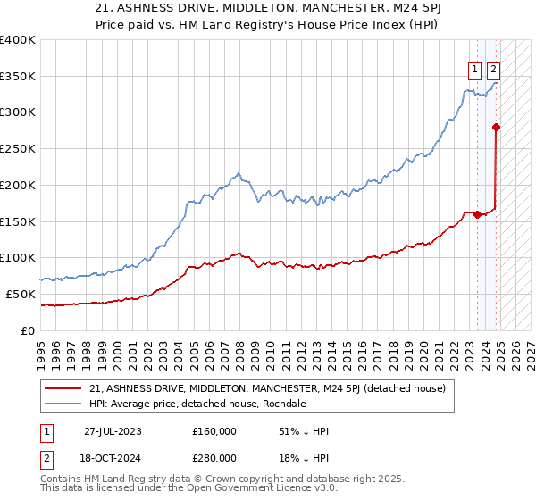 21, ASHNESS DRIVE, MIDDLETON, MANCHESTER, M24 5PJ: Price paid vs HM Land Registry's House Price Index