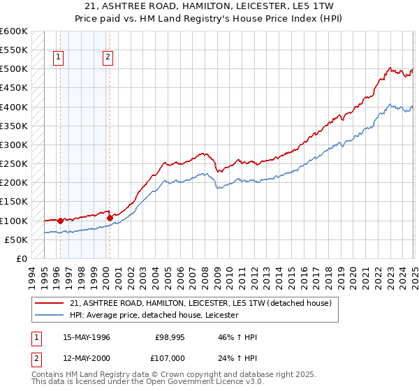 21, ASHTREE ROAD, HAMILTON, LEICESTER, LE5 1TW: Price paid vs HM Land Registry's House Price Index