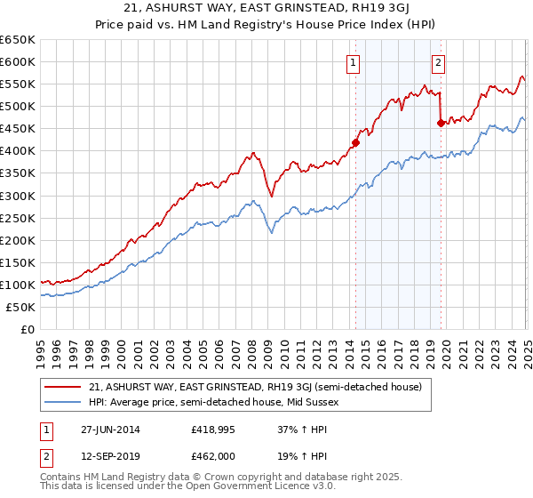 21, ASHURST WAY, EAST GRINSTEAD, RH19 3GJ: Price paid vs HM Land Registry's House Price Index