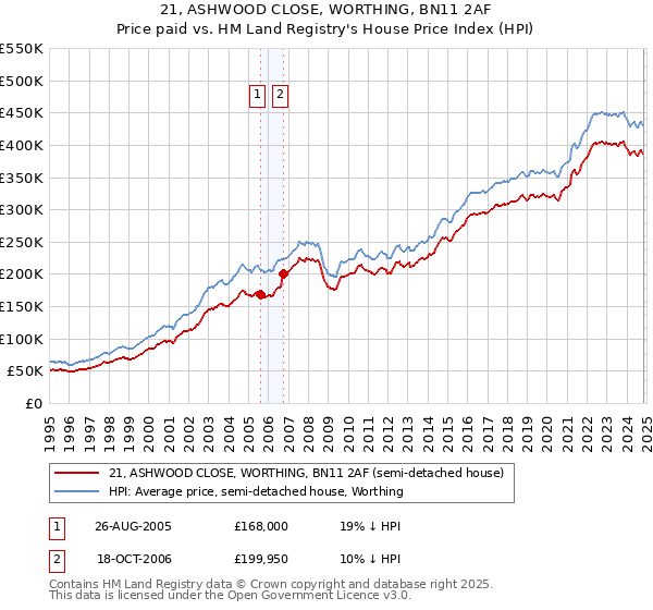 21, ASHWOOD CLOSE, WORTHING, BN11 2AF: Price paid vs HM Land Registry's House Price Index