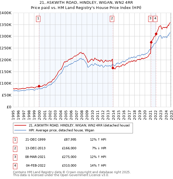 21, ASKWITH ROAD, HINDLEY, WIGAN, WN2 4RR: Price paid vs HM Land Registry's House Price Index