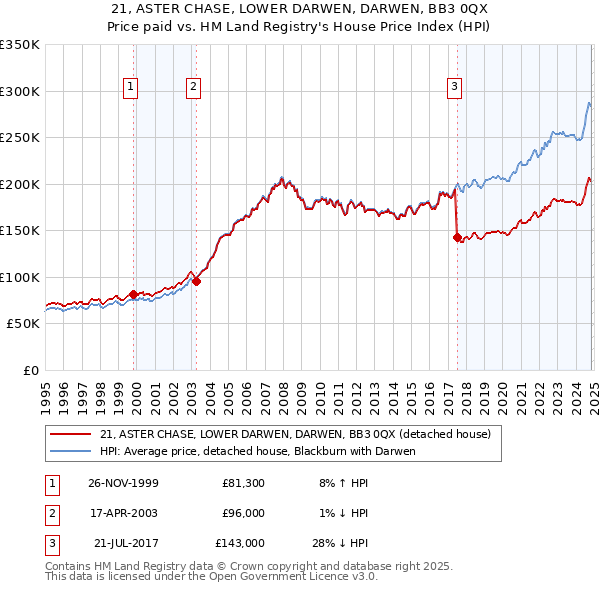 21, ASTER CHASE, LOWER DARWEN, DARWEN, BB3 0QX: Price paid vs HM Land Registry's House Price Index