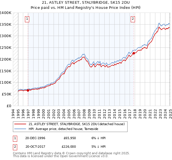 21, ASTLEY STREET, STALYBRIDGE, SK15 2DU: Price paid vs HM Land Registry's House Price Index