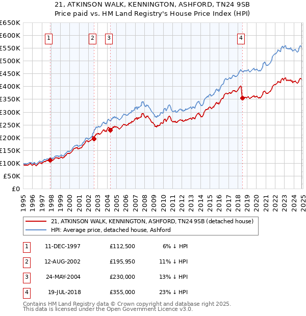 21, ATKINSON WALK, KENNINGTON, ASHFORD, TN24 9SB: Price paid vs HM Land Registry's House Price Index