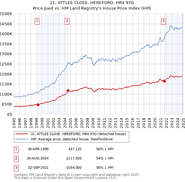 21, ATTLEE CLOSE, HEREFORD, HR4 9YG: Price paid vs HM Land Registry's House Price Index