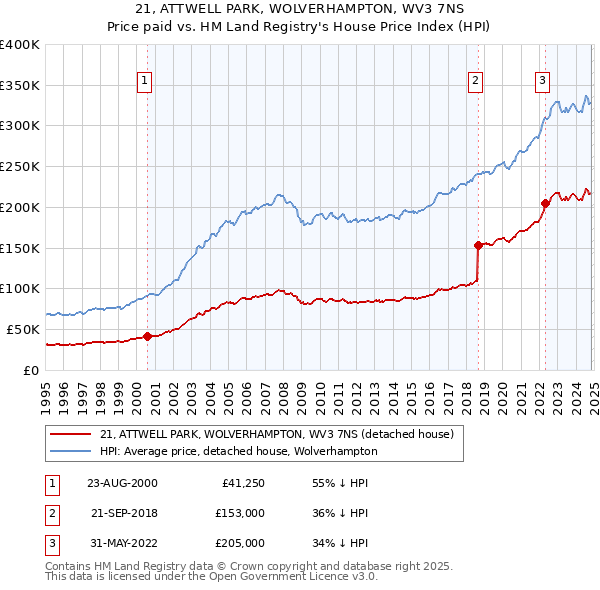 21, ATTWELL PARK, WOLVERHAMPTON, WV3 7NS: Price paid vs HM Land Registry's House Price Index