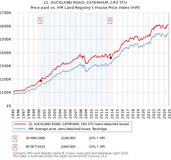 21, AUCKLAND ROAD, CATERHAM, CR3 5TU: Price paid vs HM Land Registry's House Price Index