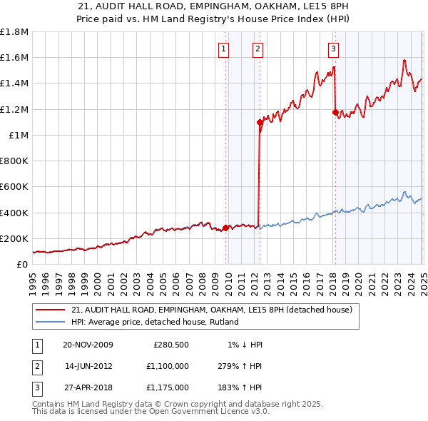 21, AUDIT HALL ROAD, EMPINGHAM, OAKHAM, LE15 8PH: Price paid vs HM Land Registry's House Price Index