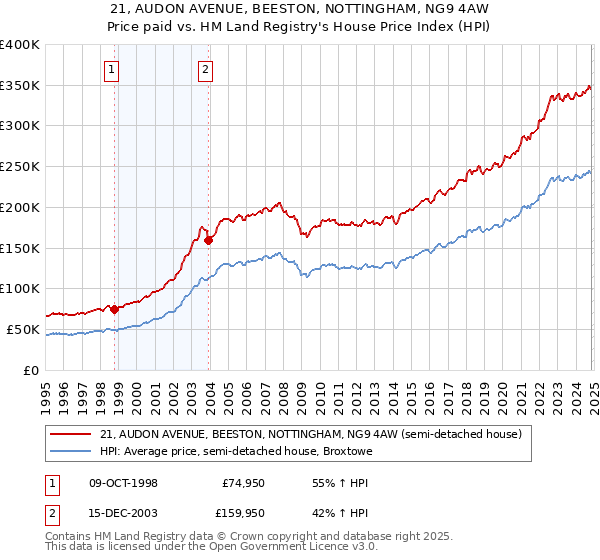 21, AUDON AVENUE, BEESTON, NOTTINGHAM, NG9 4AW: Price paid vs HM Land Registry's House Price Index