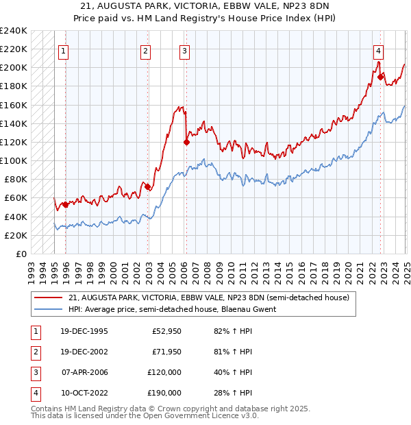 21, AUGUSTA PARK, VICTORIA, EBBW VALE, NP23 8DN: Price paid vs HM Land Registry's House Price Index